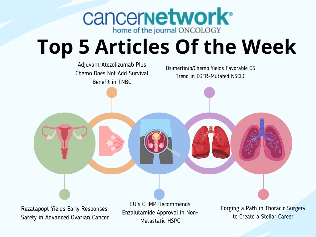 View our top 5 posts from last week: @SGO_org @AliSchram @BreastEuropean @hmcarthur @EMA_News @LungCancerEu @DrRianCharles 1. cancernetwork.com/view/rezatapop… 2. cancernetwork.com/view/adjuvant-… 3. cancernetwork.com/view/eu-s-chmp… 4. cancernetwork.com/view/osimertin… 5. cancernetwork.com/view/forging-a…