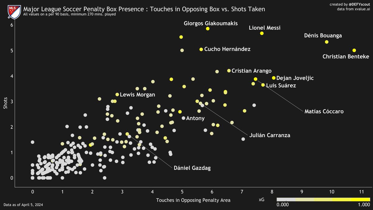 DEFYScout's tweet photo. ⚽️📊What do all the players on the list have in common? 
They excel at getting touches in the opposing penalty area &amp; generating quality shooting opportunities. 

Not a surprise to see that the biggest over-performers of xG on the list don't actually stand out on this chart.
#MLS https://t.co/IFPcYPBFDp