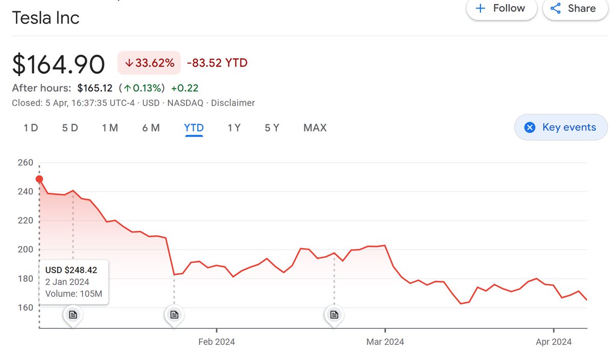 Speaking of stock prices, from $248.42 on Jan. 2nd to today's close of 164.90 that isn't a good thing is it @elonmusk? So, $44B for Twitter, now worth $20B? And Tesla having, shall we say 'issues'? And lets not forget the BILLION$ up in smoke, well, explosions really with SpaceX