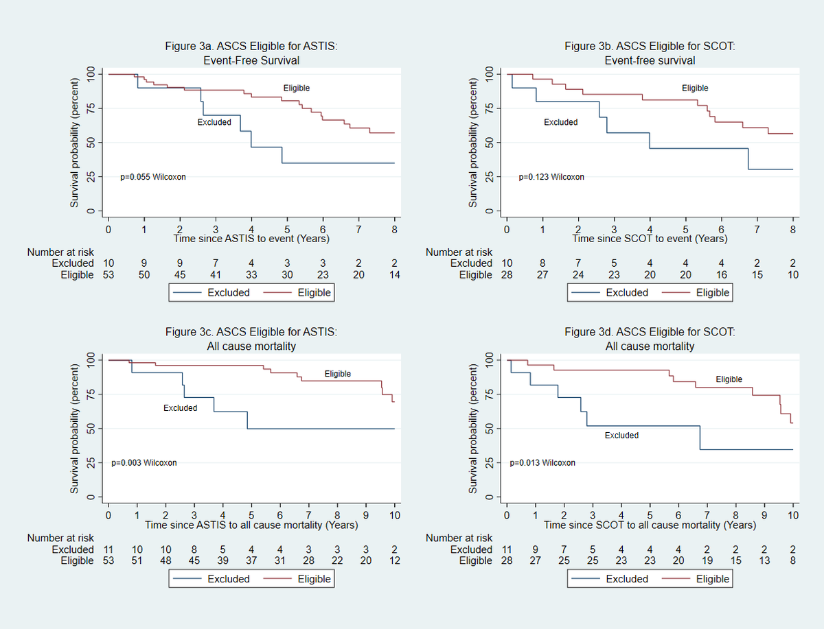 Scleroderma pts who met ASTIS or SCOT inclusion criteria but were managed without ASCT show similar event-free survival to those transplanted in original trials. Does this reflect confounders or standard of care improving over time? In A&R loom.ly/q3uzwLg @katebgregory