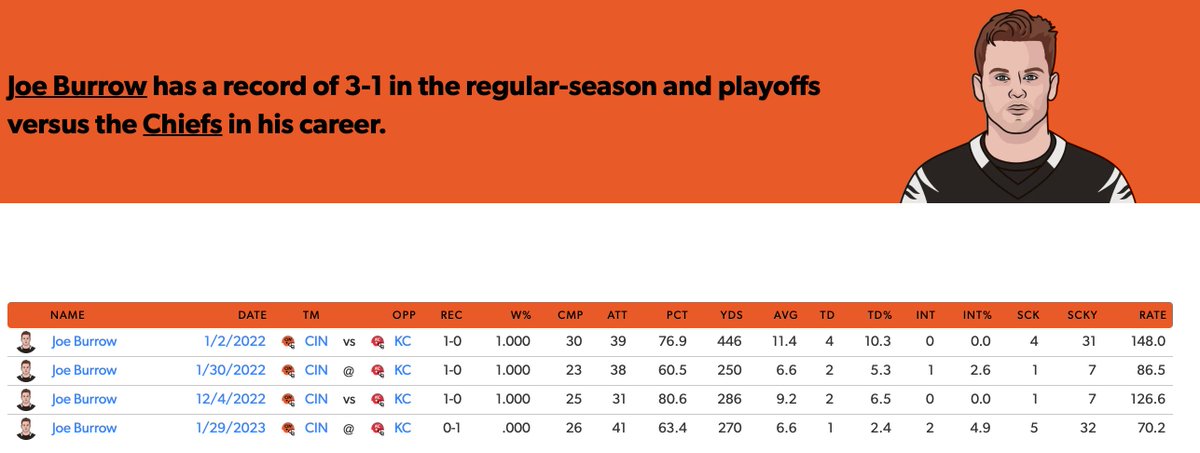 CarsonWulf's tweet photo. @Novafan1522 @_MLFootball @SavageSports_ @TitleTalkTCL @SconnieColt @ArrowheadLive @lexiosborne @bengaljims_BTR @BengalsCaptain @thebengalorian @DrewGarrison burrow’s biggest comp is manning, a true field general and literally as smart pre-snap as any qb playing rn. https://t.co/dUNoLSfADn