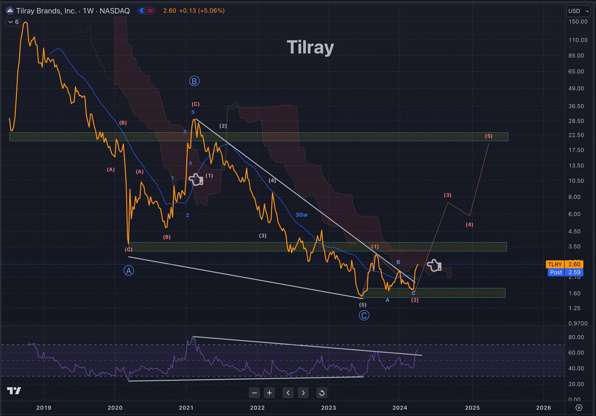 $TLRY: Weekly Count First close into the Ichimoku Cloud in years