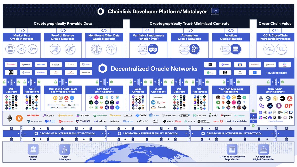 Chainlink brings data and computation into, out of, and between  blockchains. The result: A fundamental layer for the new financial system.  Understand the Chainlink platform: https://t.co/1HCWgaP1Rs