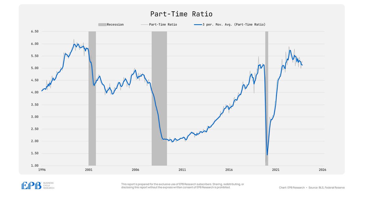 This is called the 'part-time ratio,' and it's a traditional leading indicator of the labor market I made a short video on this ratio before today's report: youtube.com/watch?v=t3ZJlH… Today's update showed an improvement in the ratio, but a downtrend remains in the 3M average