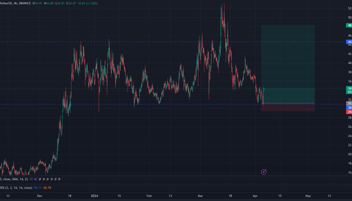 tunaonchain's tweet photo. $INJ simple range play here. Long the bottom of the range and hope for the best. High R/R play.

But with @CryptoWizardd behind this project and been saying 3 digits soon I would not be surprised if we see new ATH very soon, especially with $SOL being down. https://t.co/q0YmpaTNuO