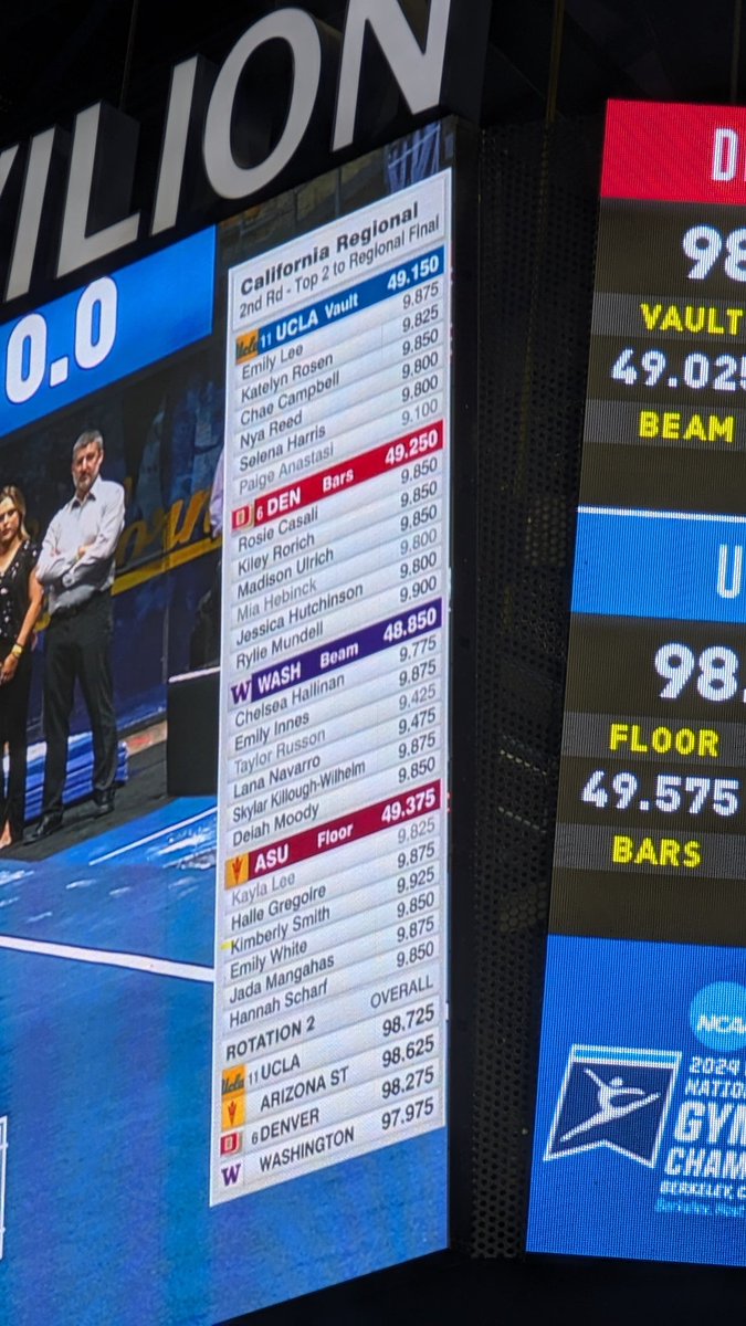 CattyComments's tweet image. Cal afternoon regional after rotation 2. As anticipated, UCLA in the lead, with ASU only .1 behind. #whut #NCAAGym