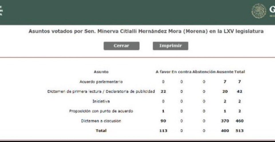 ar2_mx's tweet photo. :#Ar2Politics🦎📰:
Hagamos tendencia a la senadora morenista  @CitlaHM, lleva 400 inasistencias a la cámara alta, la #LadyHolgazana solamente va a pasar lista registrando su huella cuando es día de pago. https://t.co/Tkdt9OC5O5