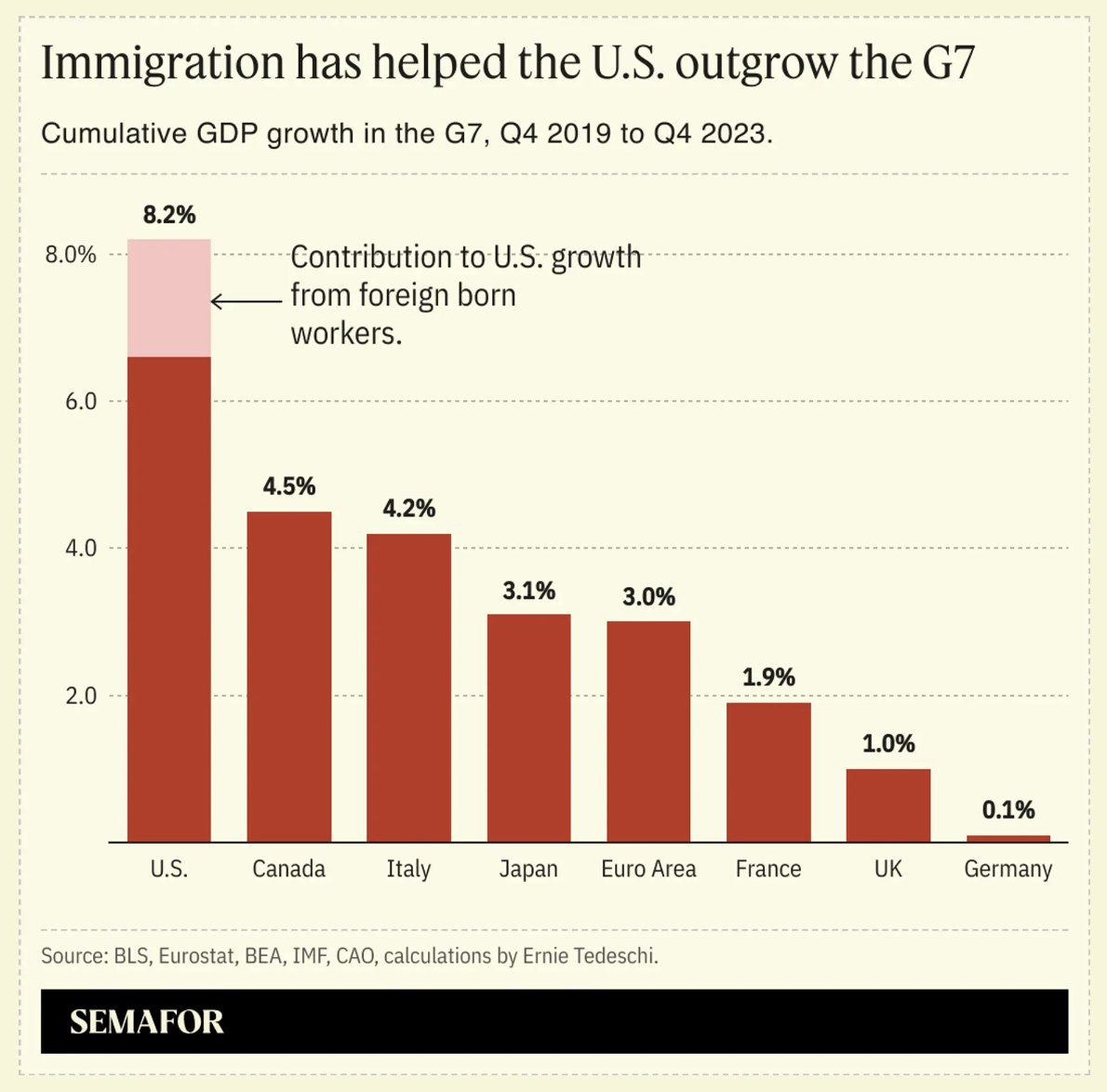 Despite all of the GOP fear mongering and lies, the proof is clear: Immigrants are good for our communities, good for our country, and VERY good for our economy.