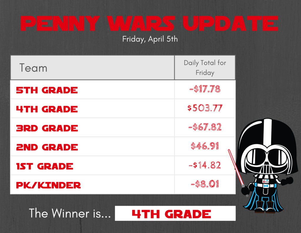 Wow!!! We wrapped up penny wars today with 4th grade taking the lead! They must be excited to go to AUSTIN!!! Thank you for all your support and a special thank you to our PTO for running this fundraiser for us! Overall, we raised $2,481.85. Great Job Cardinals!