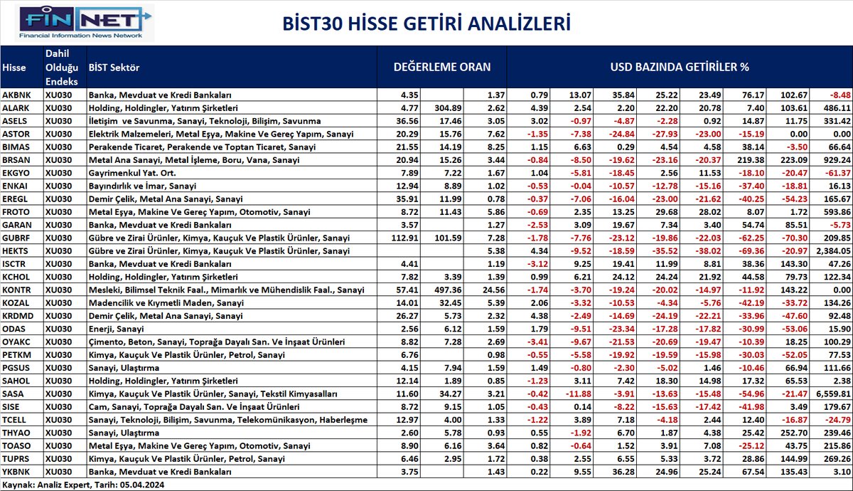 BIST 30 Hisseleri dolar bazında dönemsel getiri analizleri! Hisse Expert ile istediğiniz dönem için, farklı döviz türlerinde, hisselerin ayrıntılı analizlerini gerçekleştirebilirsiniz. Detaylı bilgi için: finnet.com.tr/FinnetStore/Tr… #BIST30 #Döviz #Analiz #Finnet
