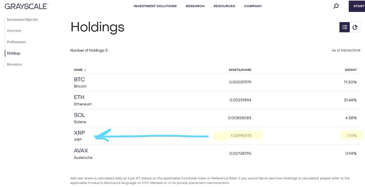 🚨 JUST IN: Grayscale shakes things up by REMOVING Cardano $ADA from it's Digital Large Cap #ETF Fund, Increasing the $XRP per share to 1.05996973! Grayscale is currently holding ~16,818,963.693802 XRP !! 👀📈