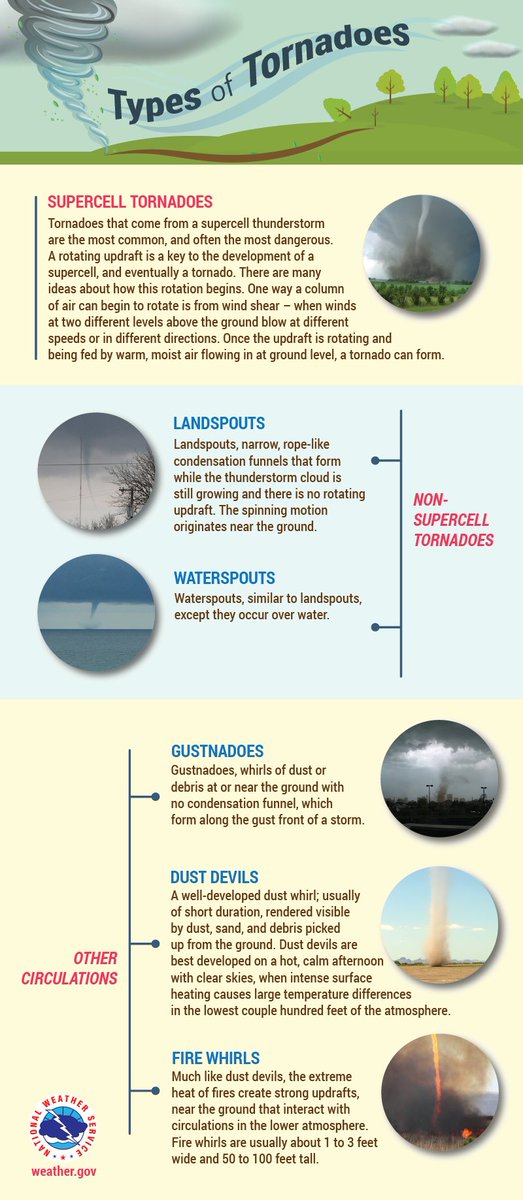 Did you know that there are multiple types of tornadoes? Visit noaa.gov/jetstream/thun… for more. #WeatherReady