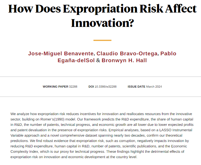 Across 100 countries worldwide, perceived expropriation risk is associated with lower research and development, patenting, scientific publications, and economic complexity in production, from Benavente, Bravo-Ortega, Egaña-delSol, and Hall nber.org/papers/w32288