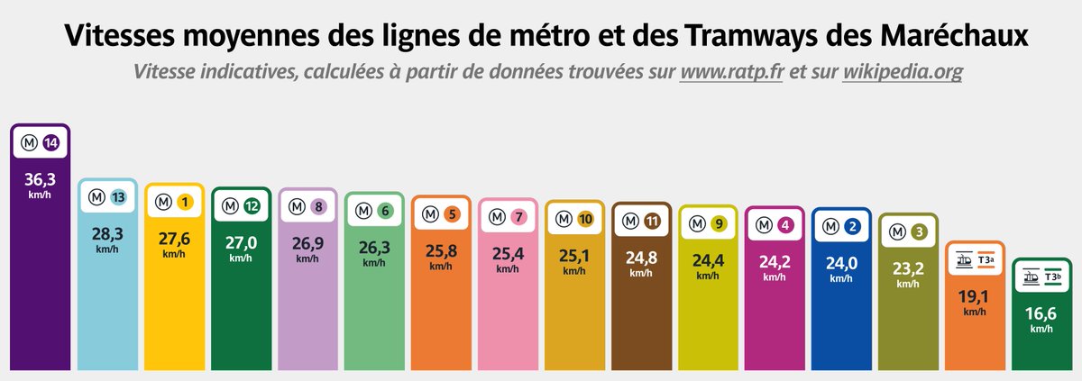 Je pose ça là...
En attente de voir si les prolongements du M11 et M14 accélèreront ou ralentiront les lignes...

Votre avis ?

#metro #ratp #paris #tram #idfm