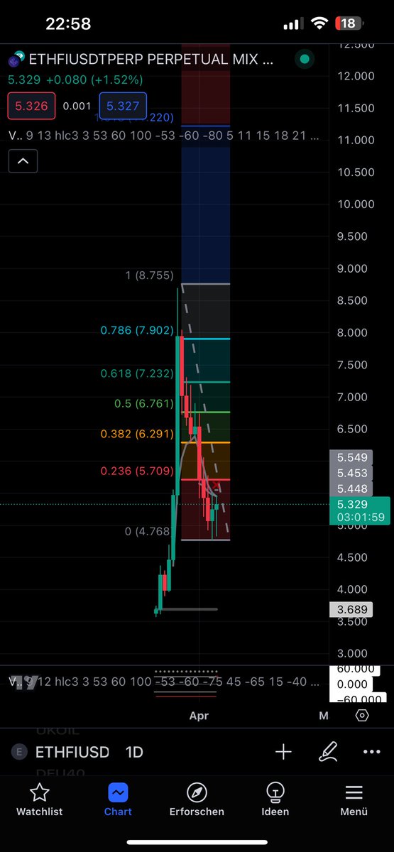 🧐💹
#ETHFI #crypto #tradingview