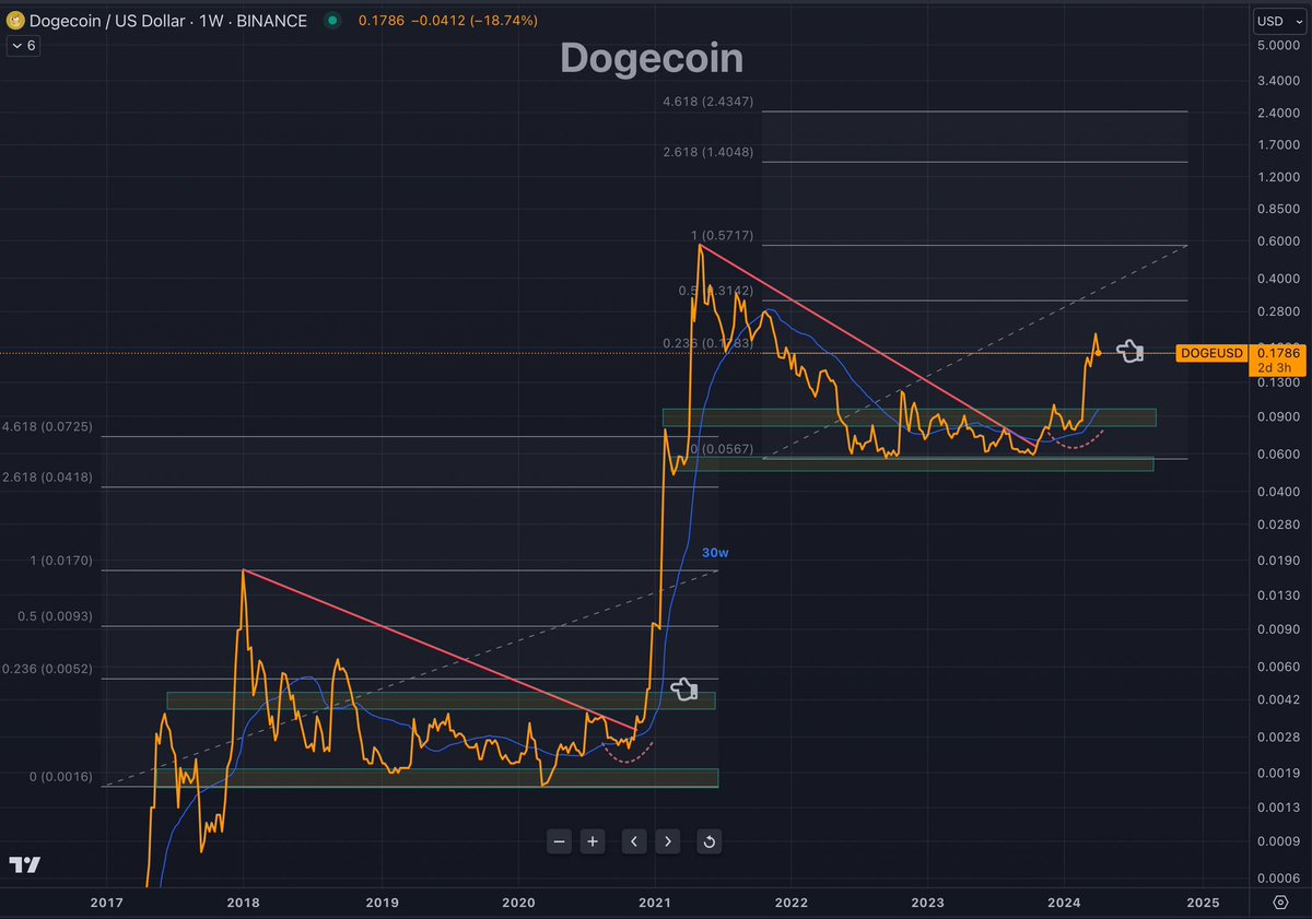 #Doge: Potential 10X candidate over the next few months