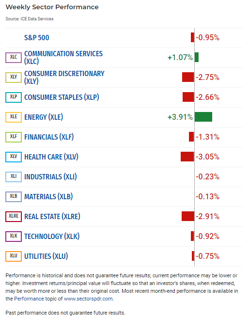 S&P 500 Posts Weekly Decline on Concerns About Interest Rates
sectorspdrs.com/researchdocume…