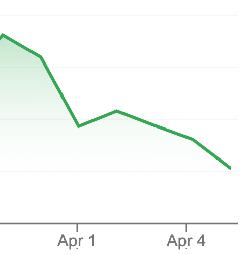 Trump has had two public companies. One did the same as his private companies - the share price collapsed. The stock price other, Truth Social, seems well on its way. Look familiar?