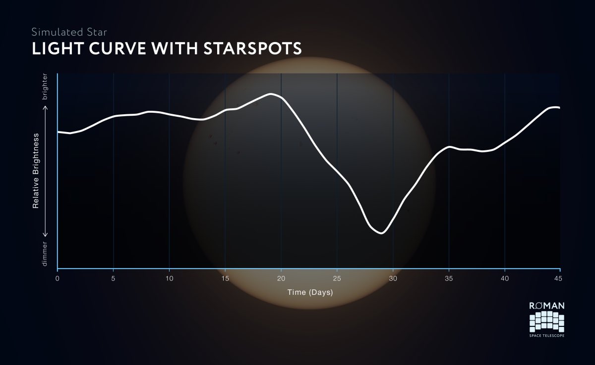 How @NASARoman Will Measure Ages of Stars This graph shows the observed brightness of a simulated star over a single rotation period. Roman will be able to measure the light curves, and therefore rotation rates, of hundreds of thousands of stars. More: ipac.caltech.edu/news/how-nasa-…