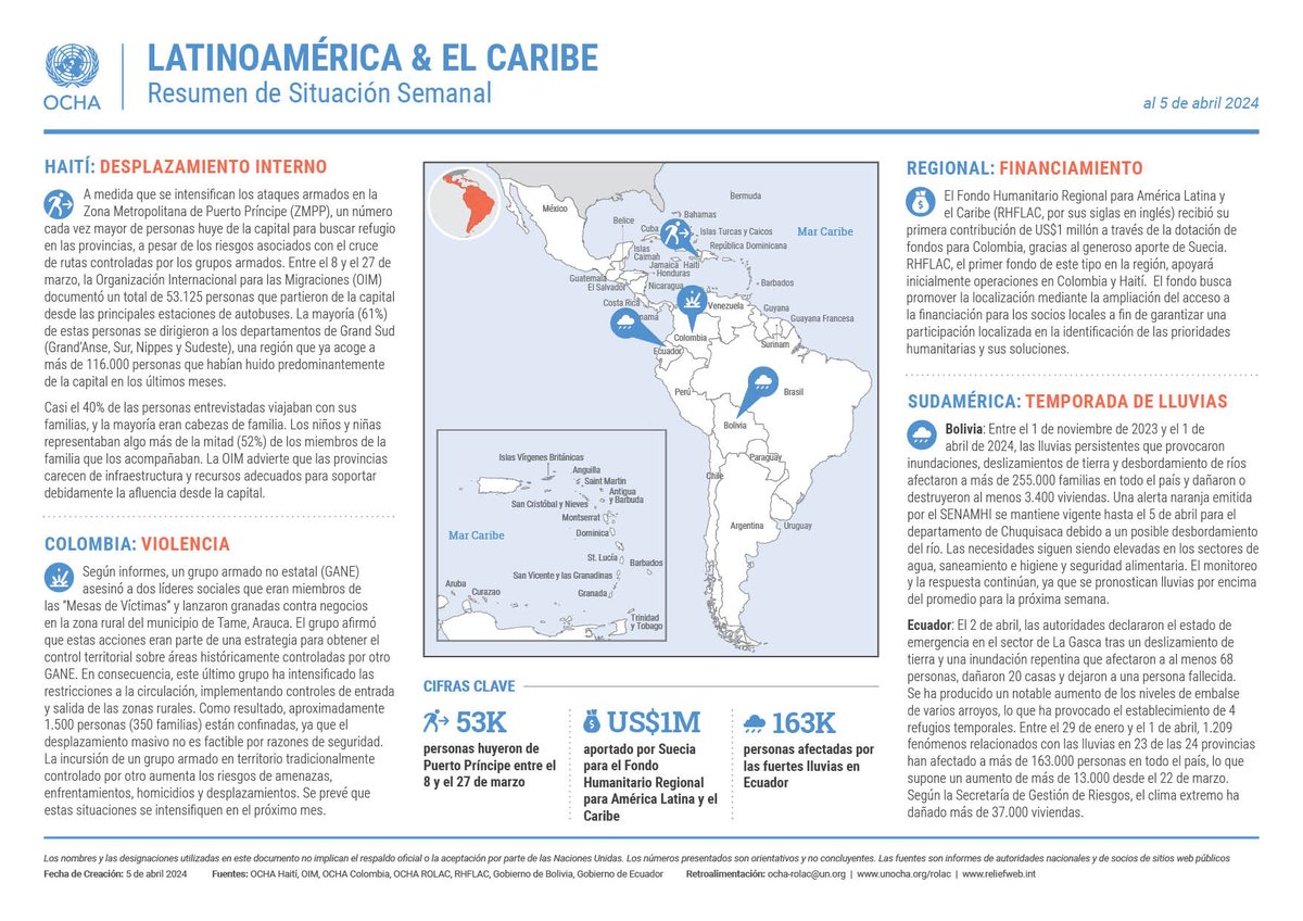 Actualización semanal al 5 de abril: 👉bit.ly/3VOlEea 🇭🇹53.125 personas salieron de Puerto Príncipe, entre el 8 y el 27 de marzo 🌧️163.000 personas afectadas por lluvias en Ecuador 🔹$1M aportado por Suecia al Fondo Humanitario Regional para América Latina y el Caribe