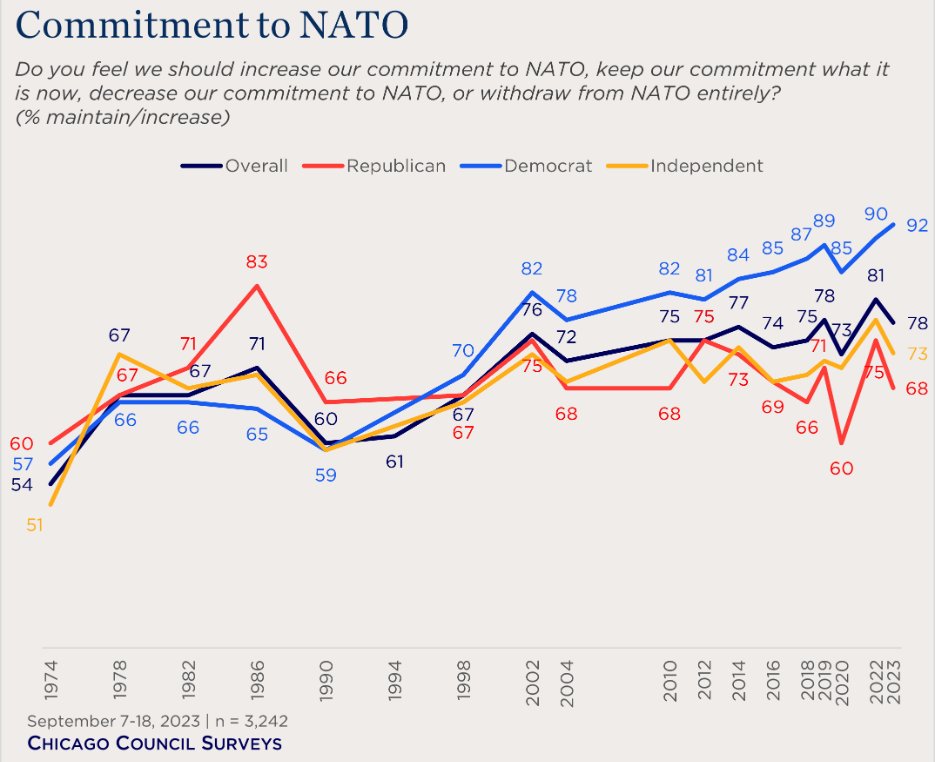 At 75, NATO Support in US is Strong (@IvoHDaalder @ChicagoCouncil) More, via Opinion Today: opiniontoday.substack.com/p/240405-topli…