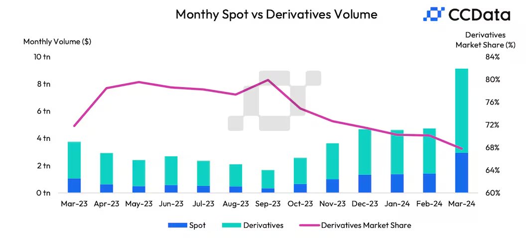 📊 In March, derivatives trading volumes surged by 86.5% to a record high of $6.18 trillion.

However, the share of crypto derivatives in total market activity slipped to 67.8% in March, the sixth consecutive monthly decline, according to CCData.