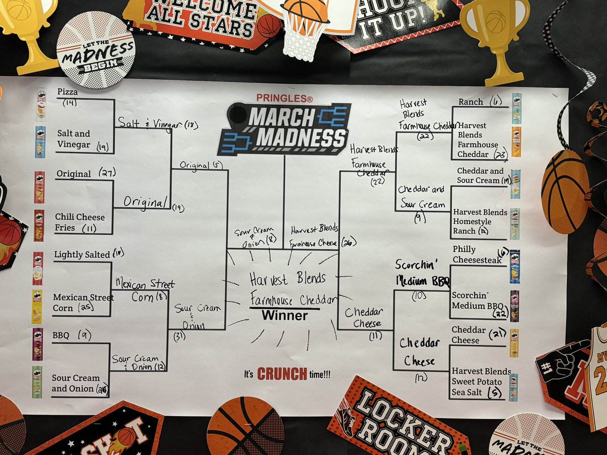 For March Madness, we did a FUN Pringles challenge this year & had a blast! Our staff tasted & voted each day for the past 14 days. And the winner is… Harvest Blends Farmhouse Cheddar! @lchristian1125 @michellebunn07