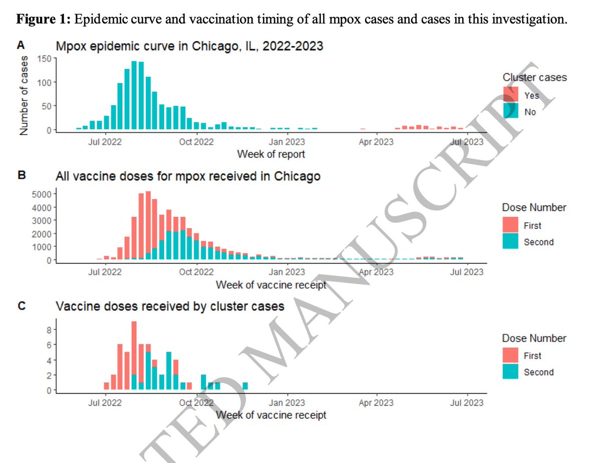 Of 49 recent mpox cases in Chicago, 57% were in fully vaccinated individuals, none of whom required hospitalization. '...we concluded that infections among fully vaccinated persons were less likely to result in hospitalization...' tinyurl.com/3zfvft8t by @emilygroene et al.