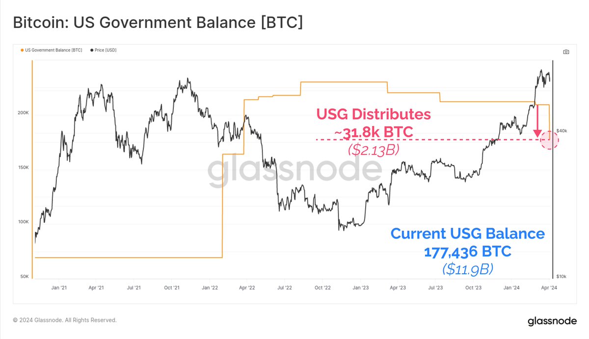 The #Bitcoin balance held by the US Government, which is sourced from a  variety of seizures from hackers etc, declined by ~31.8k $BTC this week  ($2.13B). This is likely related to coins
