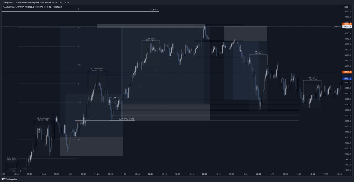 Parte de lo que vimos hoy en la sesión de análisis en vivo en el grupo de mis alumnos... 

#Mentorías #Nasdaq