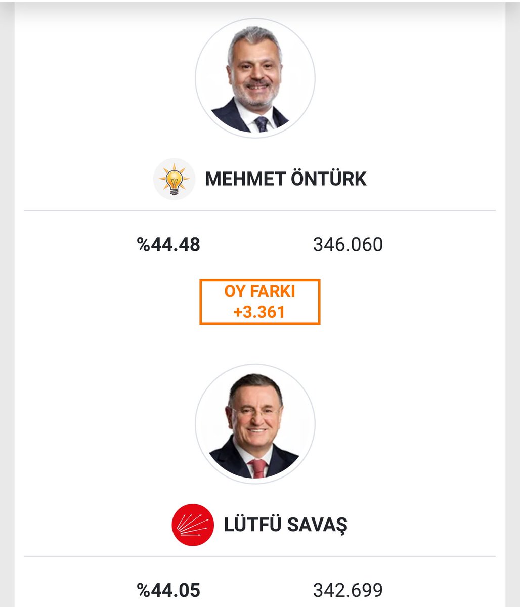 Hatay’daki seçim sonucunda AKP adayı Mehmet Öntürk seçimi CHP adayı Lütfü Savaş’tan 3361 oy daha fazla alarak kazandı. Lütfü Savaş ve ekibi tutanaklarda maddi hataların olduğunu tespit etti ve itiraz etti.İtirazlar sonucunda ise fark 2569’a düştü. Aradaki fark 2569 iken