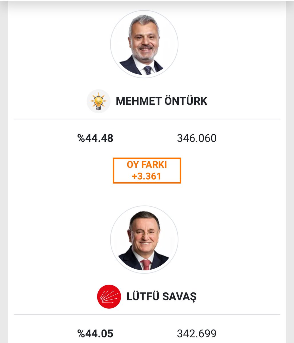 Hatay’daki seçim sonucunda AKP adayı Mehmet Öntürk seçimi CHP adayı Lütfü Savaş’tan 3361 oy daha fazla alarak kazandı.

Lütfü Savaş ve ekibi tutanaklarda maddi hataların olduğunu tespit etti ve itiraz etti.İtirazlar sonucunda ise fark 2569’a düştü.

Aradaki fark 2569 iken