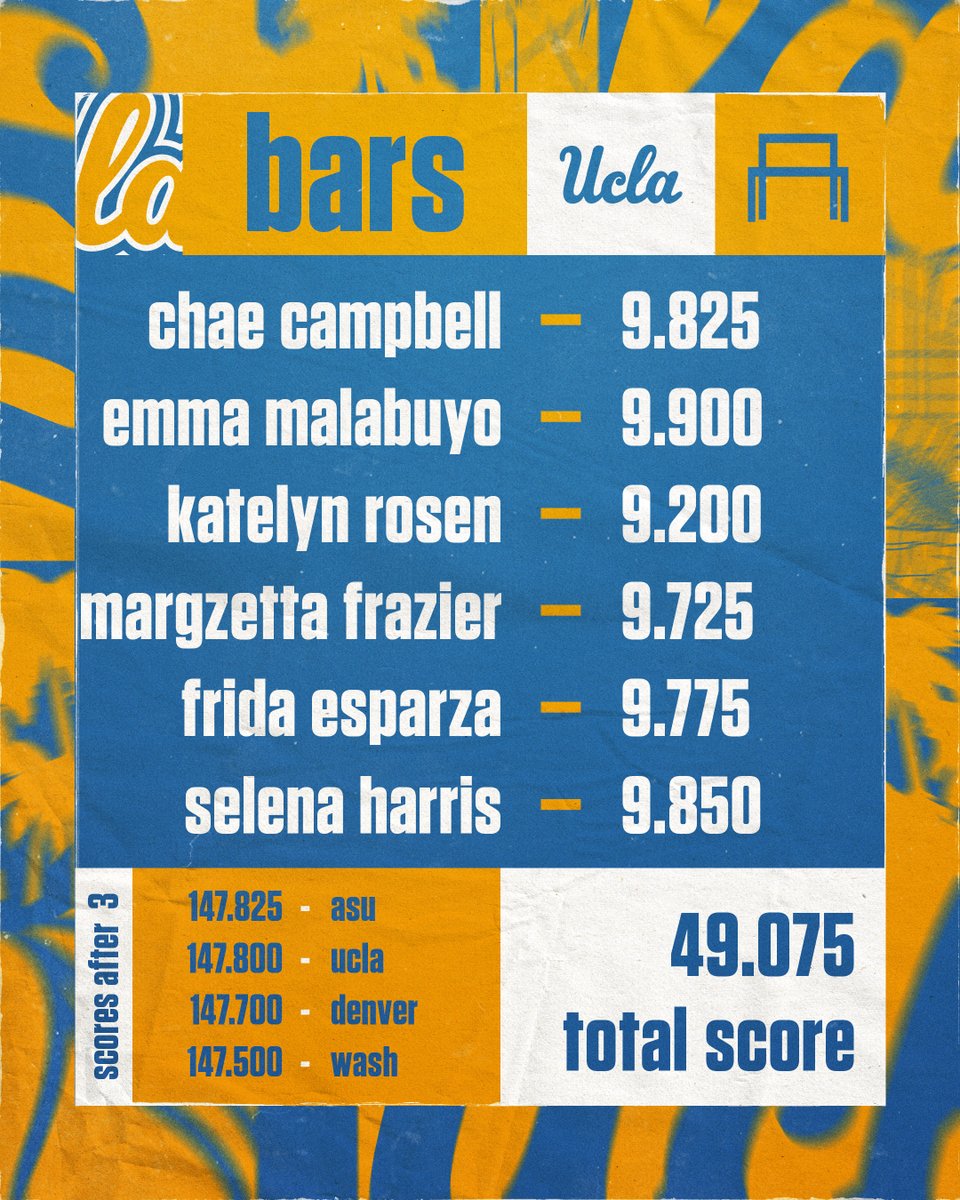 The Bruins scored 49.075 on bars, and it is CLOSE here in Berkeley. Standings after 3: 1. ASU 147.825 2. UCLA 147.800 3. Denver 147.700 4. UW 147.500