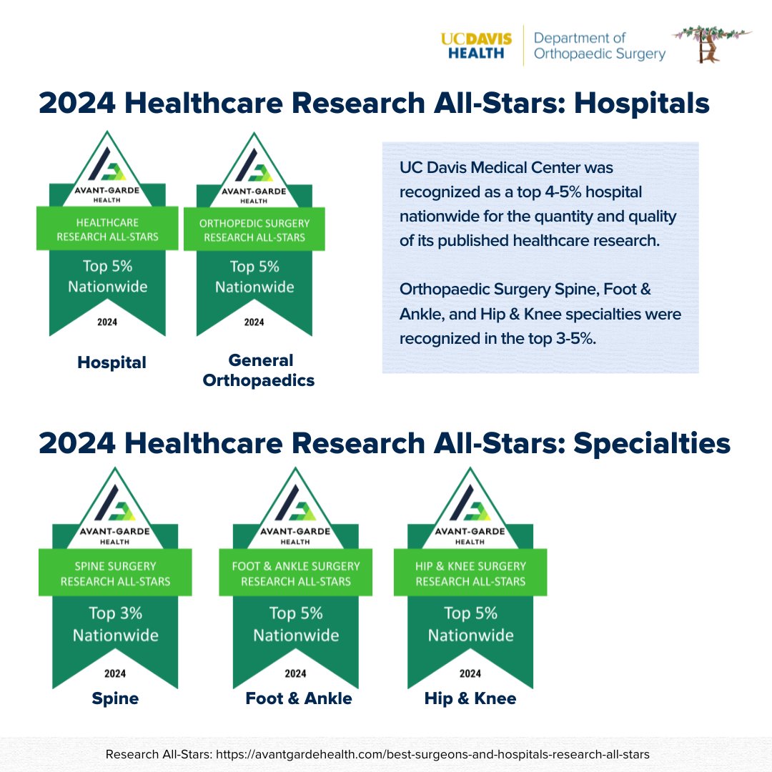 We're excited to share that we've been named a 2024 #HealthcareResearchAllStars by @Avantgarde! This distinction acknowledges the extensive and high-quality research our surgeons have published. View the list full here: avantgardehealth.com/best-surgeons-…