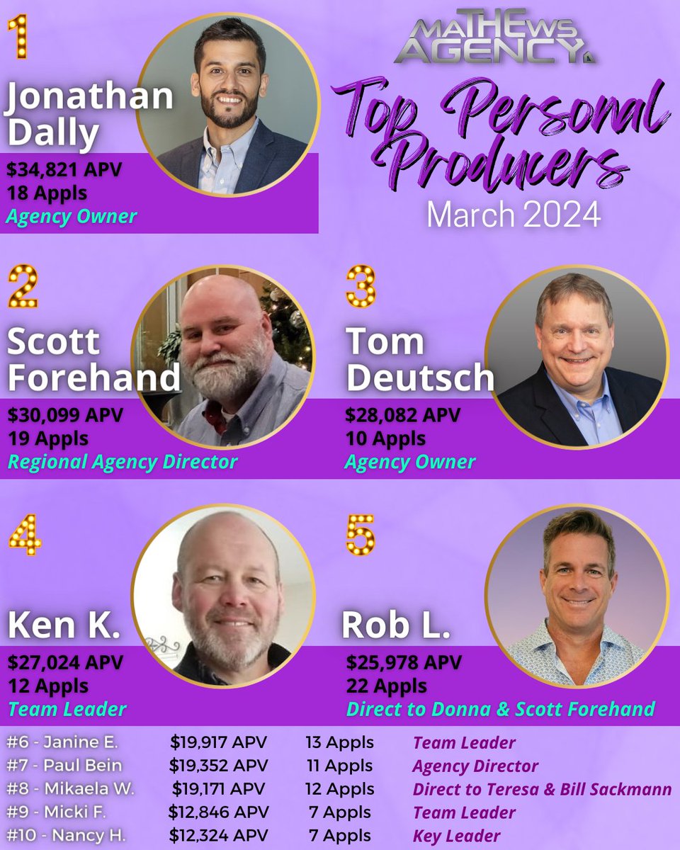 Woohoo! 💥 Congratulations to our TOP PERSONAL #PRODUCERS for the month of March! 💥🙌 Way to go, team! 🥳🤩 #themathewsagency #SFGLife #Quility #hiring #success #leaders #insurance #leaderboards #purpose #dedication #teamwork