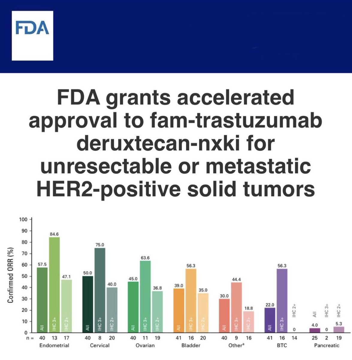 T-DXd is approved for the treatment of patients with ANY treatment-refractory HER2+ (IHC 3+) tumor, making of it the first agnostic ADC. Unlikely to be the last. Key priority: ensuring that HER2 testing is expanded across cancer types. Exciting times! fda.gov/drugs/resource…