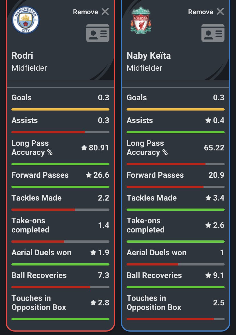 LFCTransferRoom's tweet photo. The first person to beat Rodri… 19/20 Naby Keita!👀🔴 https://t.co/tW0kbsZ6rG