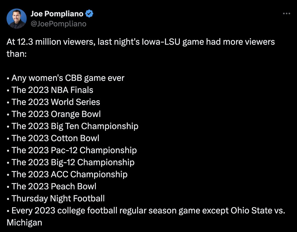 Last Monday’s game between Iowa and LSU broke the record for the most-watched women’s basketball game in history. The game had an average viewership of 12.3M (peaking at 16M). Here's why I think women's basketball transcended this year...
