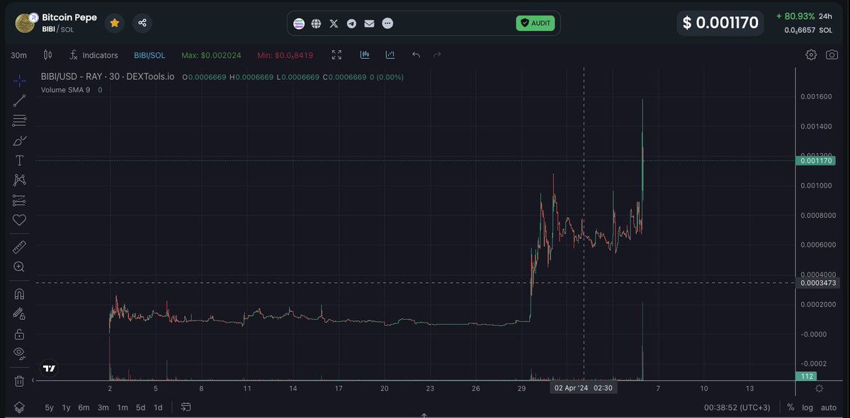 $BIBI - Bitcoin Pepe 

NEW ATH!

dextools.io/app/en/solana/…

BUY NOW: raydium.io/swap/?inputCur…

JOIN US: t.me/BiBiPepeCoin