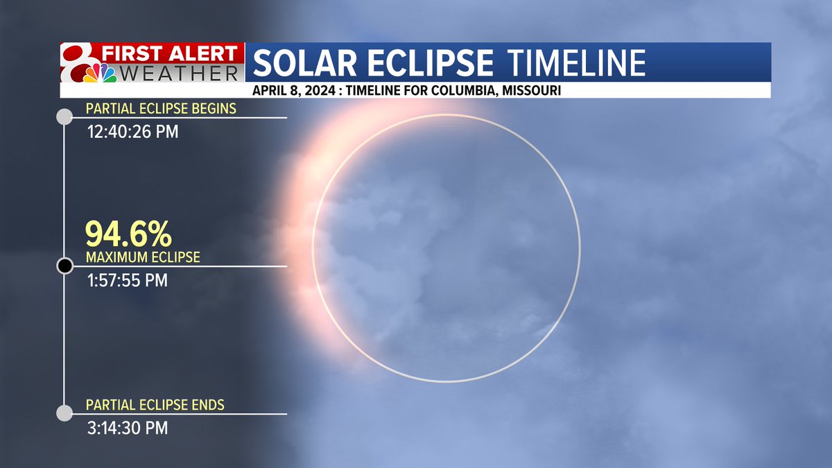 Emmy Chirpich (@emmychirpichwx) on Twitter photo Just a few days away from the solar eclipse! However, we've got some rain chances to get through this weekend before sunshine returns on Monday. I'll have the full forecast on <a href="/KOMUnews/">KOMU 8 News</a> at 5, 6, 9 & 10 #mowx #midmowx #midmo Just a few days away from the solar eclipse! However, we've got some rain chances to get through this weekend before sunshine returns on Monday. I'll have the full forecast on <a href="/KOMUnews/">KOMU 8 News</a> at 5, 6, 9 & 10 #mowx #midmowx #midmo