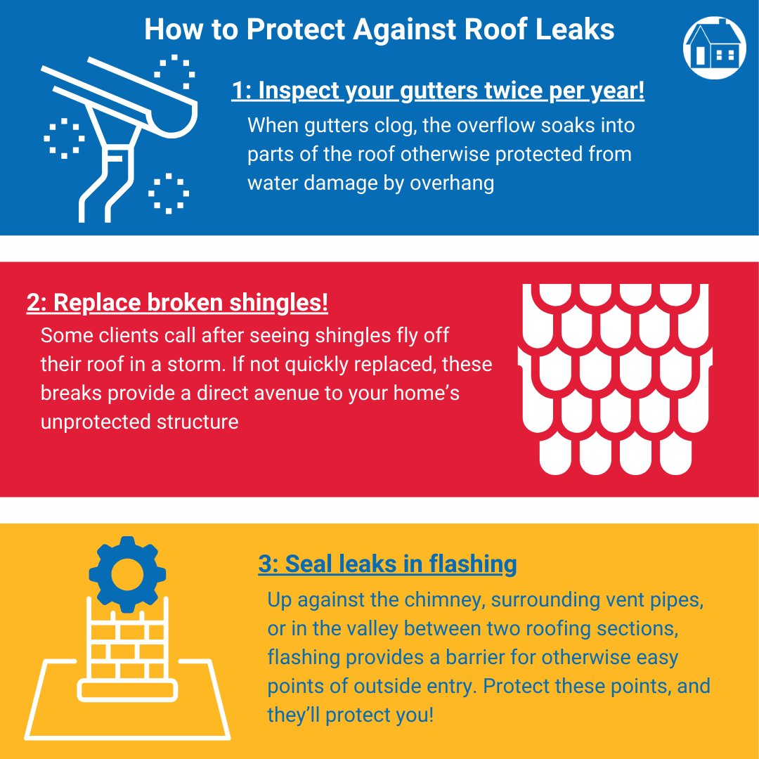 The causes of roof leaks are manifold, but so are the ways to prevent them! Read a bit more here about three key ways you can stop future #homerepair disasters in their tracks! 🛠️