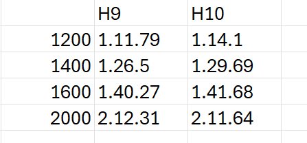Last H10 at Randwick was 8/10/22 S Eagle Day. Abandoned after 6 races. Last Year the meeting started as a H8 and ended as a H9 The early races today should tell us where track sits, though note the PEN reading is worse than SE day Appreciate the anomolies, below are the times.