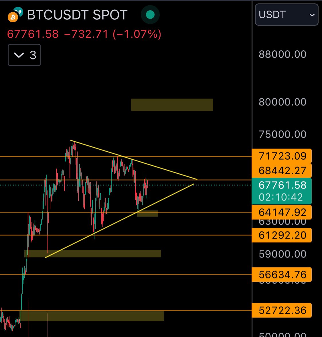 What’s next, 80K or 60K? #btc #Bitcoin #idontcare #crypto