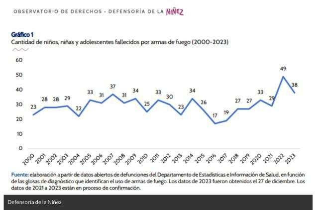 Han muerto casi 100 niños y niñas desde el gobierno de Boric por armas de fuego, los chilenos necesitamos q la seguridad y el combate al crimen organizado  sean una prioridad para el gobierno de Boric, cada día más niños y niñas mueren por la inoperancia, indiferencia