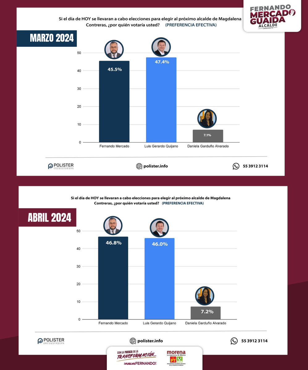 #MorenaLlegaráAContreras 📈

Ya agarramos vuelo, ¡y ya no nos paran! 

Las encuestas de <a href="/polistermx/">Polister Encuestadora</a> nos posicionaban por debajo de la oposición, iniciamos abril y ya repuntamos 😎

¡Viene lo mejor para Contreras vecinas y vecinos, ánimo! 

Les dejo la nota de <a href="/lpomx/">La Política Online | México</a> ⤵️