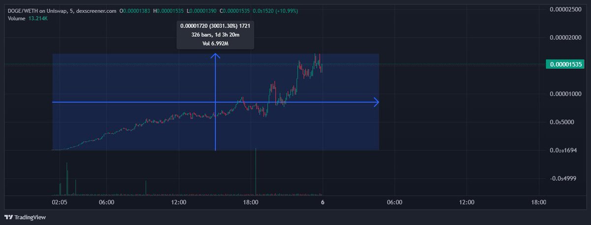 nodebets's tweet image. Que locura 🚀

Par creado hoy a a las 01:10 horas en la red de base.

#DOGE/WETH: 0xE2C407753CB782e83B144F5CE9afa9896Fe3882B

Rendimiento desde lanzamiento en 25 horas del 30.031% 🔥🔥

Proximamente mas gemas 🎯