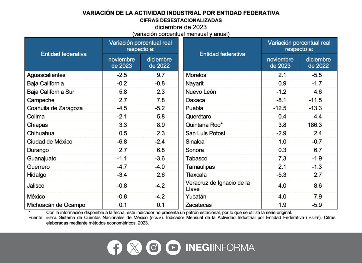 En diciembre 2023, los estados que mostraron mayor aumento mensual en su actividad industrial: 🔹7.3%, Tabasco 🔹5.8%, Baja California Sur 🔹4.0%, Veracruz y Yucatán, cada uno 📄Indicador Mensual de la Actividad Industrial por Entidad Federativa #IMAIEF: inegi.org.mx/contenidos/sal…