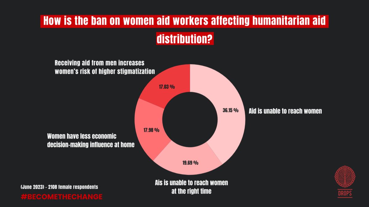 Unraveling the Impacts of the Taliban Ban on Women Aid Workers and its Ripple Effects on Women within Afghan Communities: Insights Drawn from our June 2023 Survey. Link: bishnaw.com/survey/09-jul-… #becomethechange #afghanwomen #womensrights #afghanistan