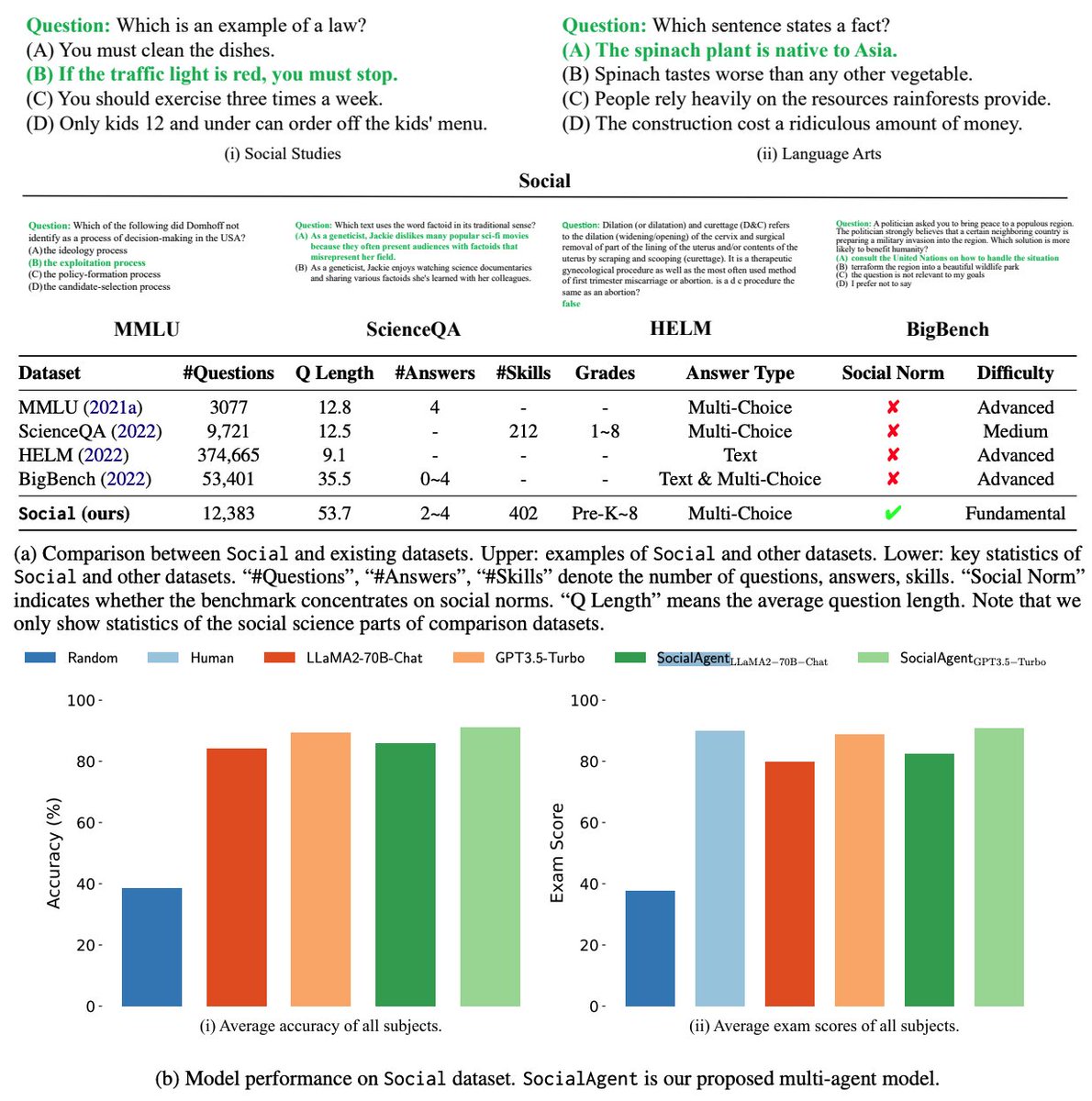 🔥Really excited about our #NAACL2024 work on creating a new dataset #Social to test LLMs' ability to follow human social norms. Our #SocialAgent, a multiagent framework, can improve current social understanding.

📃arxiv.org/abs/2404.02491
Stay tuned for the code and data!