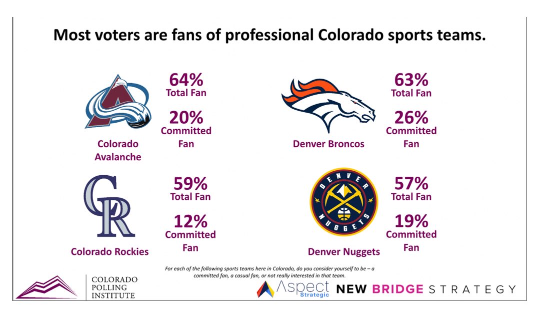 This is definitely interesting from <a href="/CoPolling/">Colorado Polling Institute</a>, saying the Avalanche have the most fans in Colorado, followed by the Broncos, Rockies and Nuggets. #GoAvsGo #BroncosCountry #Rockies #MileHighBasketball